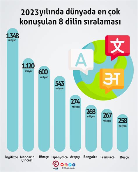 en çok konuşulan diller türkçe